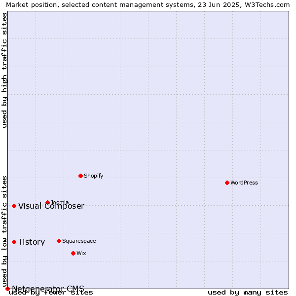 Market position of Tistory vs. Visual Composer vs. Netgenerator CMS