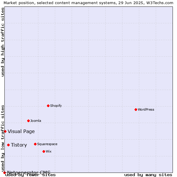 Market position of Tistory vs. Visual Page vs. Netgenerator CMS