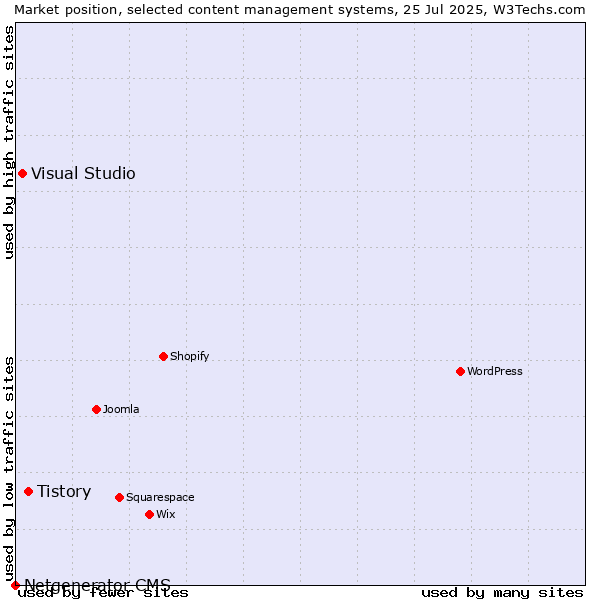 Market position of Tistory vs. Visual Studio vs. Netgenerator CMS