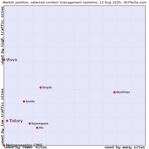 Market position of Tistory vs. Vivvo vs. Netgenerator CMS