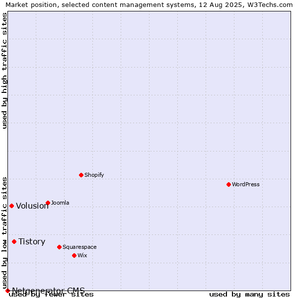 Market position of Tistory vs. Volusion vs. Netgenerator CMS
