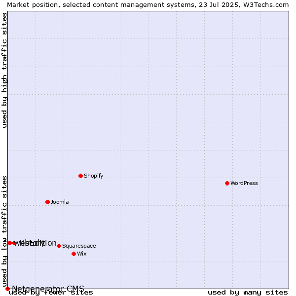 Market position of Tistory vs. webEdition vs. Netgenerator CMS