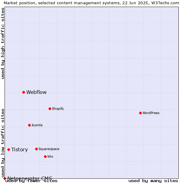 Market position of Webflow vs. Tistory vs. Netgenerator CMS