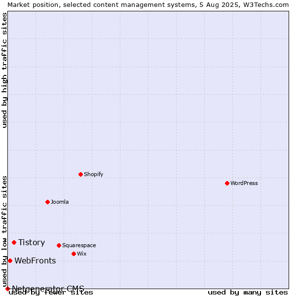Market position of Tistory vs. WebFronts vs. Netgenerator CMS