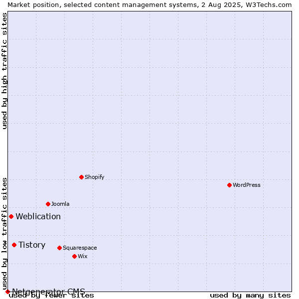 Market position of Tistory vs. Weblication vs. Netgenerator CMS