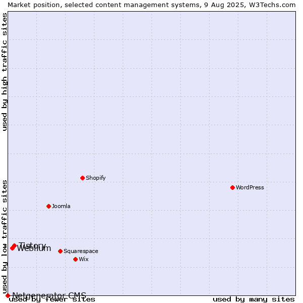 Market position of Tistory vs. Weblium vs. Netgenerator CMS