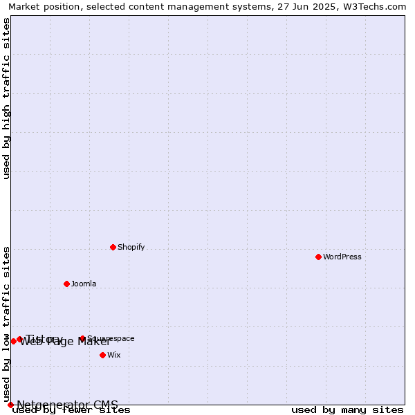 Market position of Tistory vs. Web Page Maker vs. Netgenerator CMS