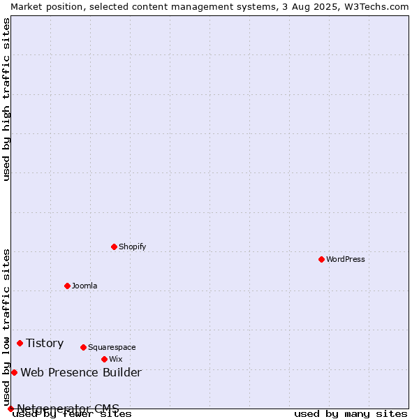 Market position of Tistory vs. Web Presence Builder vs. Netgenerator CMS