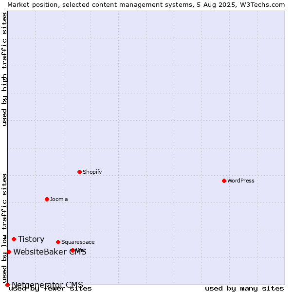 Market position of Tistory vs. WebsiteBaker CMS vs. Netgenerator CMS