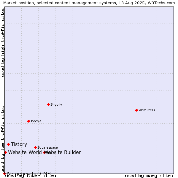 Market position of Tistory vs. Website World Website Builder vs. Netgenerator CMS