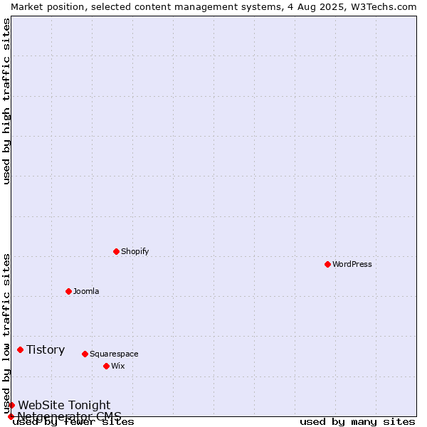 Market position of Tistory vs. WebSite Tonight vs. Netgenerator CMS