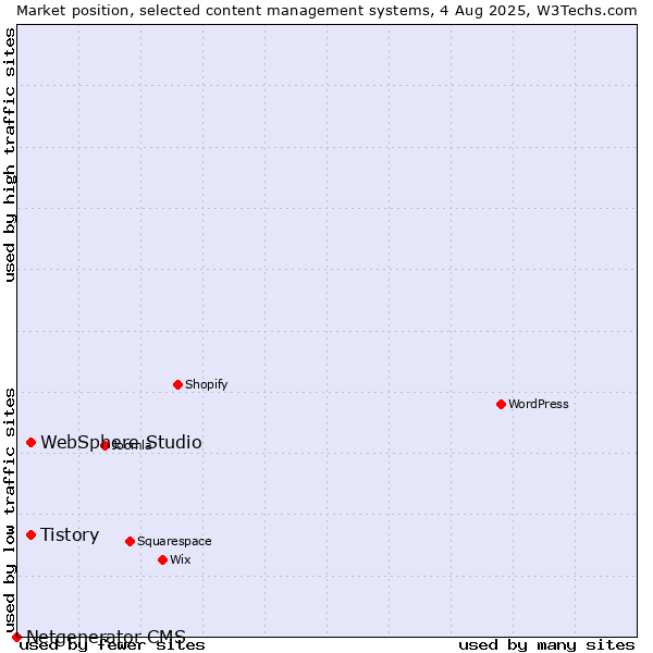 Market position of Tistory vs. WebSphere Studio vs. Netgenerator CMS