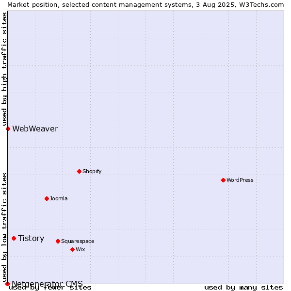 Market position of Tistory vs. WebWeaver vs. Netgenerator CMS