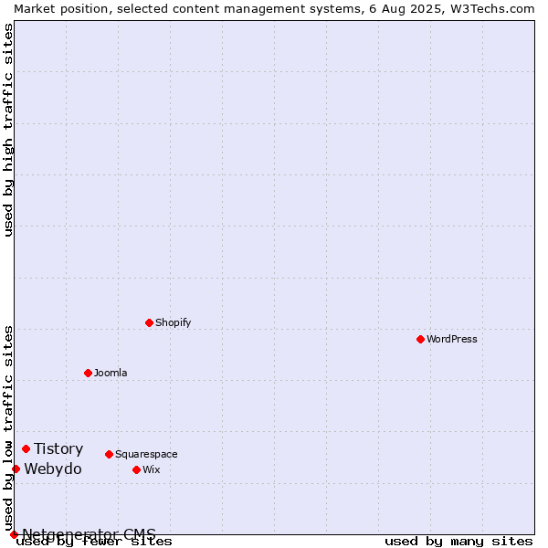 Market position of Tistory vs. Webydo vs. Netgenerator CMS