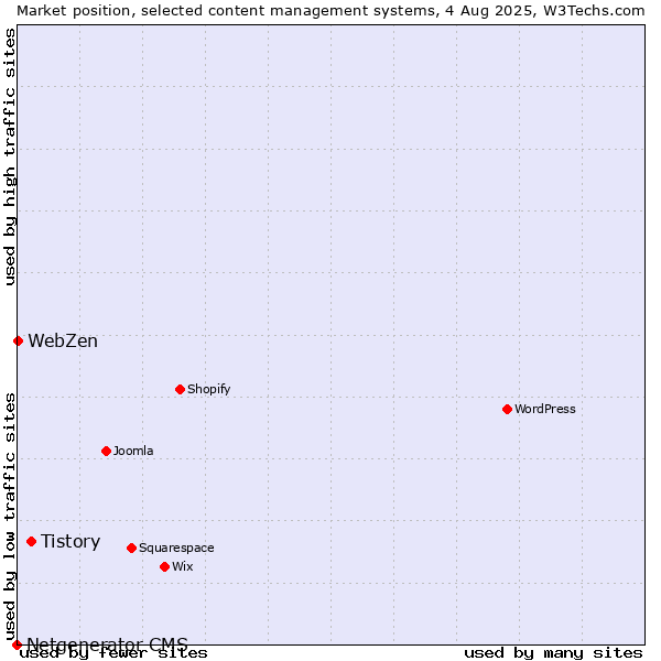 Market position of Tistory vs. WebZen vs. Netgenerator CMS