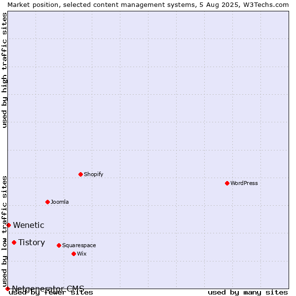Market position of Tistory vs. Wenetic vs. Netgenerator CMS