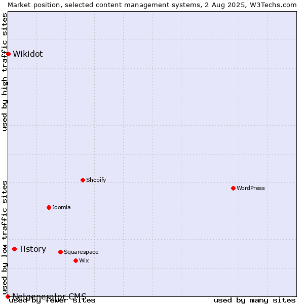 Market position of Tistory vs. Wikidot vs. Netgenerator CMS