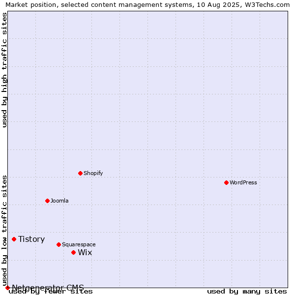 Market position of Wix vs. Tistory vs. Netgenerator CMS