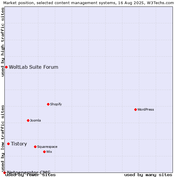 Market position of Tistory vs. WoltLab Suite Forum vs. Netgenerator CMS