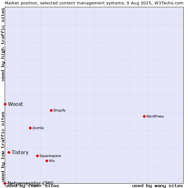 Market position of Tistory vs. Woost vs. Netgenerator CMS
