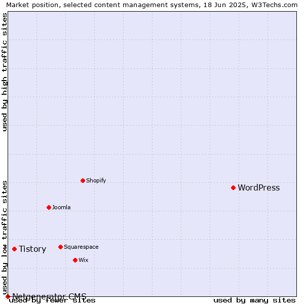 Market position of WordPress vs. Tistory vs. Netgenerator CMS