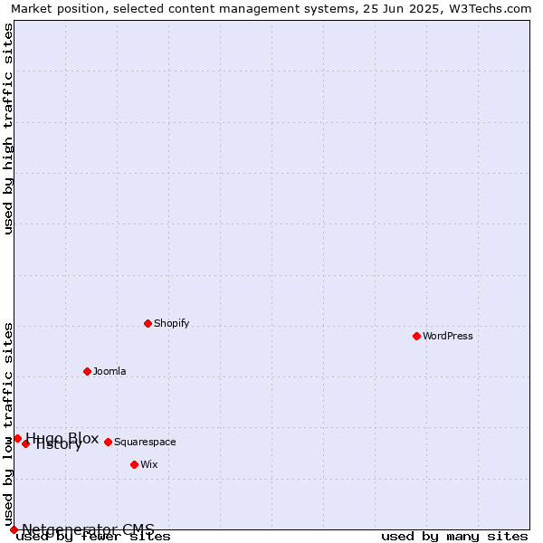 Market position of Tistory vs. Hugo Blox vs. Netgenerator CMS
