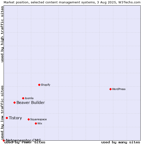 Market position of Beaver Builder vs. Tistory vs. Netgenerator CMS