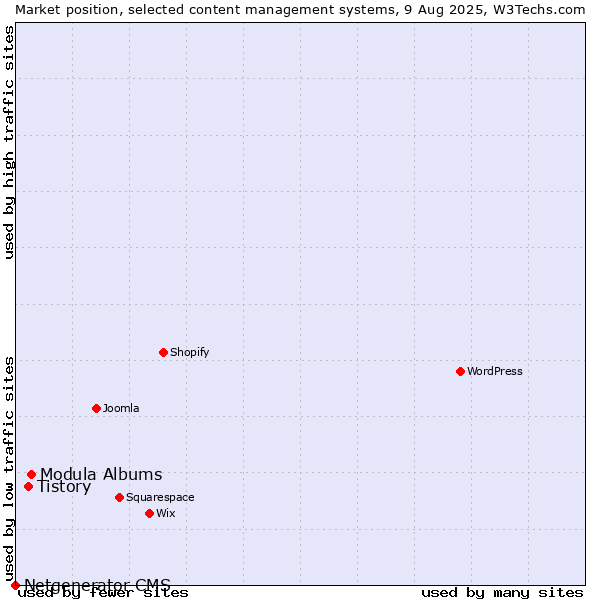 Market position of Modula Albums vs. Tistory vs. Netgenerator CMS