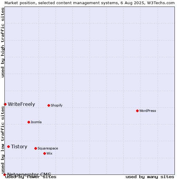 Market position of Tistory vs. WriteFreely vs. Netgenerator CMS