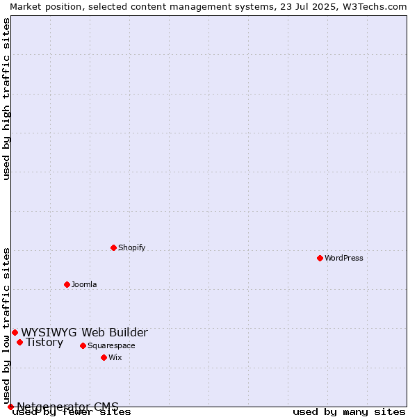 Market position of Tistory vs. WYSIWYG Web Builder vs. Netgenerator CMS
