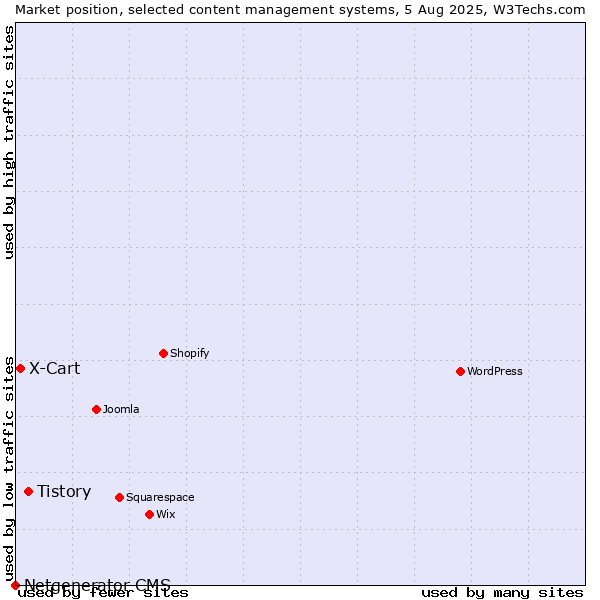 Market position of Tistory vs. X-Cart vs. Netgenerator CMS
