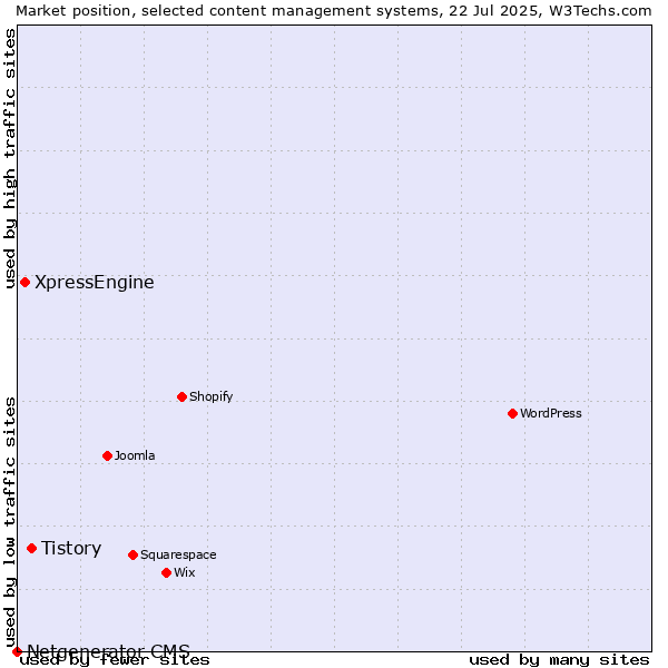 Market position of Tistory vs. XpressEngine vs. Netgenerator CMS