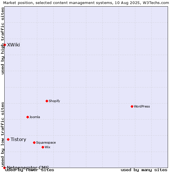 Market position of Tistory vs. XWiki vs. Netgenerator CMS