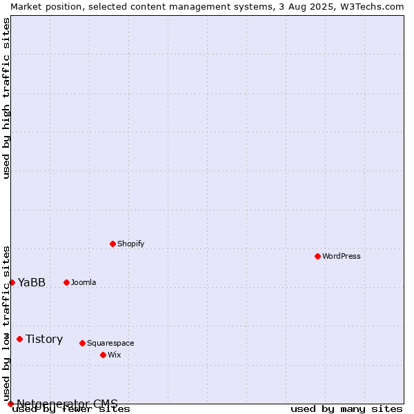 Market position of Tistory vs. YaBB vs. Netgenerator CMS