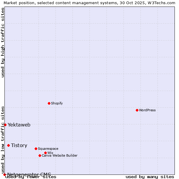 Market position of Tistory vs. Yektaweb vs. Netgenerator CMS