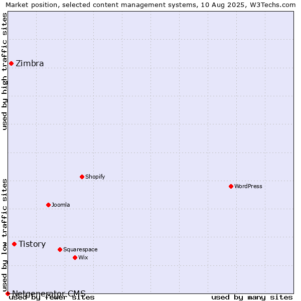 Market position of Tistory vs. Zimbra vs. Netgenerator CMS