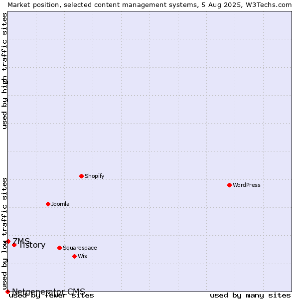 Market position of Tistory vs. ZMS vs. Netgenerator CMS