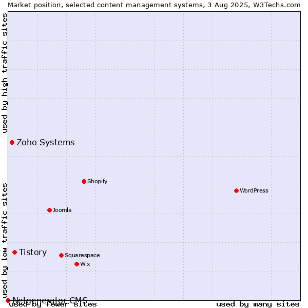 Market position of Tistory vs. Zoho Systems vs. Netgenerator CMS