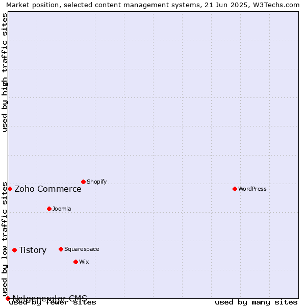 Market position of Tistory vs. Zoho Commerce vs. Netgenerator CMS