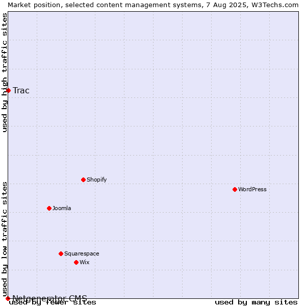 Market position of Trac vs. Netgenerator CMS