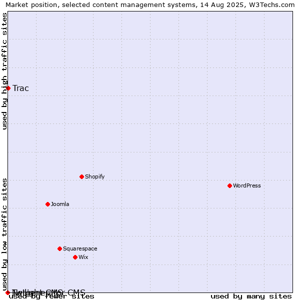 Market position of Trac vs. Twilight CMS vs. Netgenerator CMS