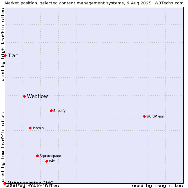 Market position of Webflow vs. Trac vs. Netgenerator CMS
