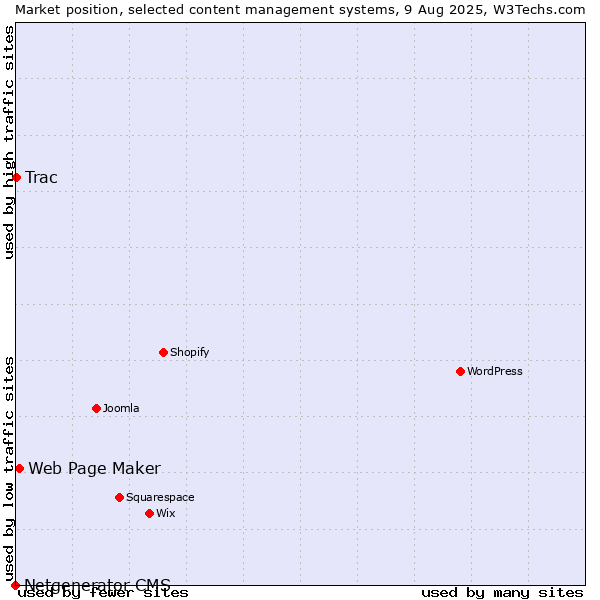 Market position of Web Page Maker vs. Trac vs. Netgenerator CMS