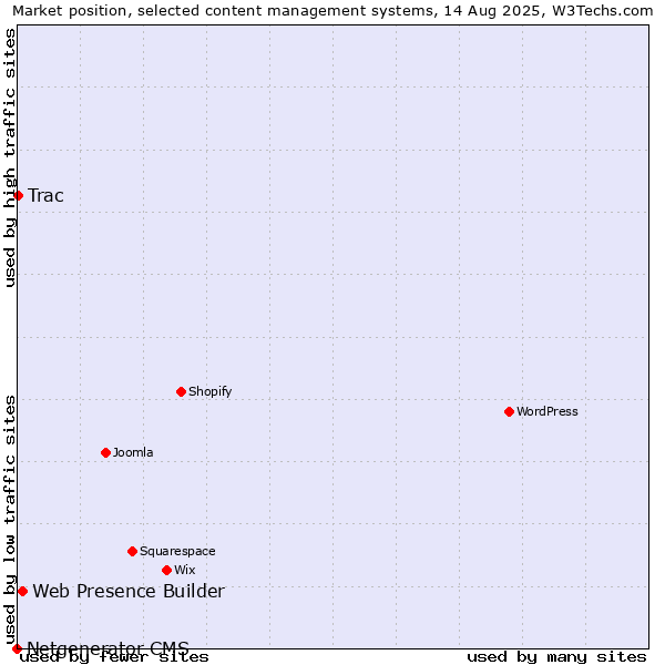 Market position of Web Presence Builder vs. Trac vs. Netgenerator CMS