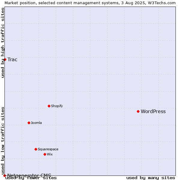 Market position of WordPress vs. Trac vs. Netgenerator CMS