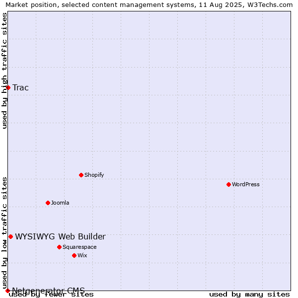 Market position of WYSIWYG Web Builder vs. Trac vs. Netgenerator CMS