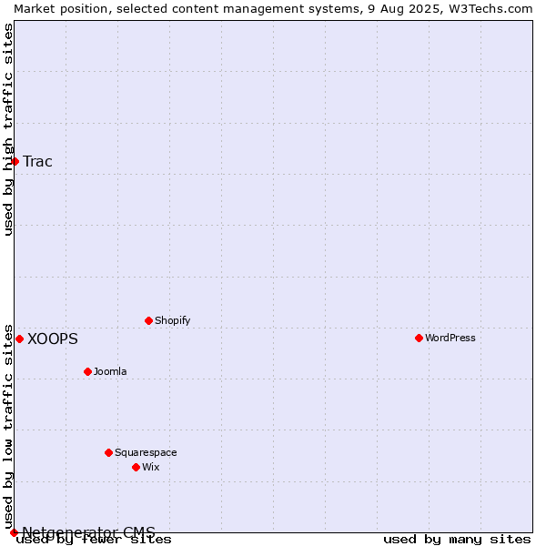 Market position of XOOPS vs. Trac vs. Netgenerator CMS