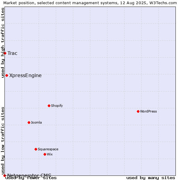 Market position of XpressEngine vs. Trac vs. Netgenerator CMS