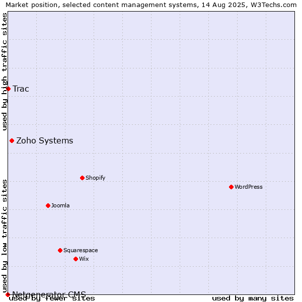 Market position of Zoho Systems vs. Trac vs. Netgenerator CMS