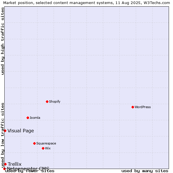 Market position of Trellix vs. Visual Page vs. Netgenerator CMS